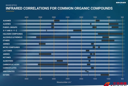 紅外光譜官能團(tuán)對(duì)照表——永恒的經(jīng)典還是過時(shí)的工具？