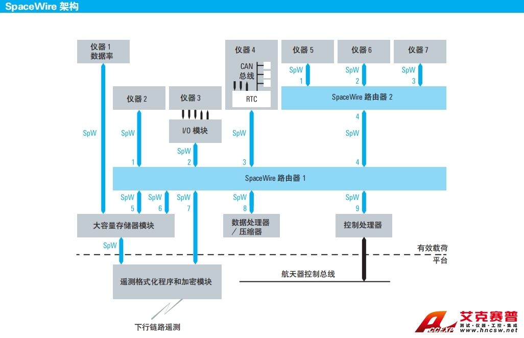 RS-1-SpaceWire 架構 RS-1-SpaceWire 架構