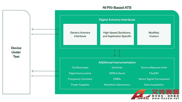 支持多種數(shù)字化航電總線接口
