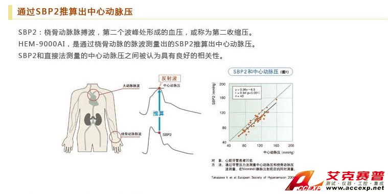 通過SBP2推算出中心動脈壓 通過SBP2推算出中心動脈壓