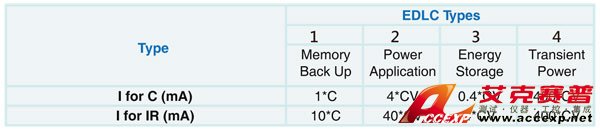 EDLC 測試條件之應用特性分類 EDLC 測試條件之應用特性分類