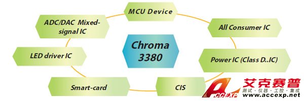 Chroma 3380 VLSI Test System Chroma 3380 VLSI Test System