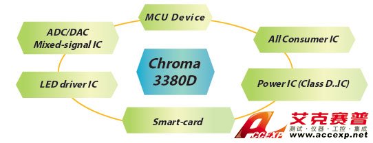 滿足晶片測試的各種應用范圍 滿足晶片測試的各種應用范圍