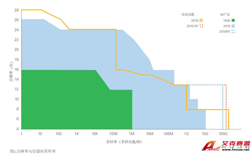 構(gòu)建自動化測試系統(tǒng)時，如何選擇正確的儀器