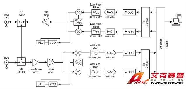 NI USRP 2920​系統​層​級​框​圖